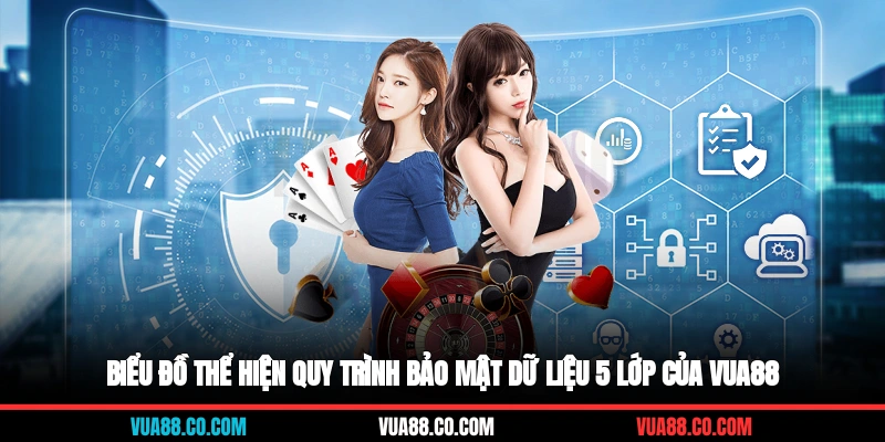 Biểu đồ thể hiện quy trình bảo mật dữ liệu 5 lớp của VUA88